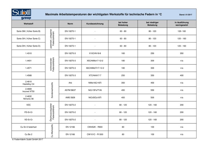 Arbeitstemperaturen